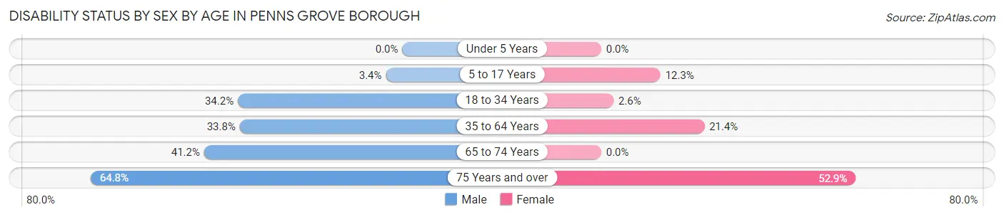 Disability Status by Sex by Age in Penns Grove borough