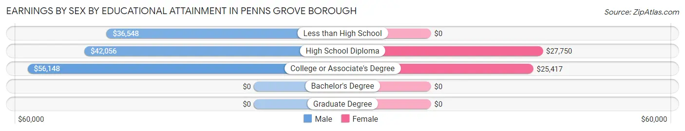 Earnings by Sex by Educational Attainment in Penns Grove borough