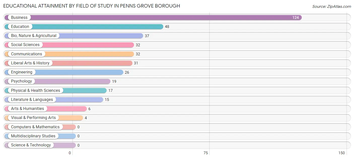Educational Attainment by Field of Study in Penns Grove borough