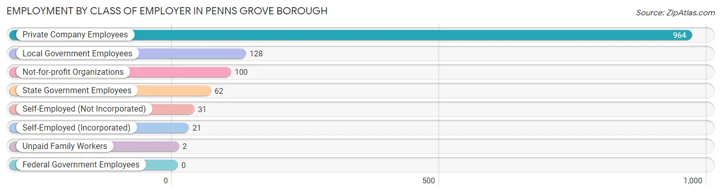 Employment by Class of Employer in Penns Grove borough