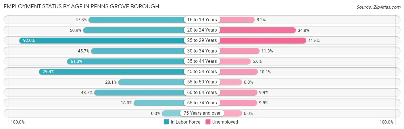 Employment Status by Age in Penns Grove borough