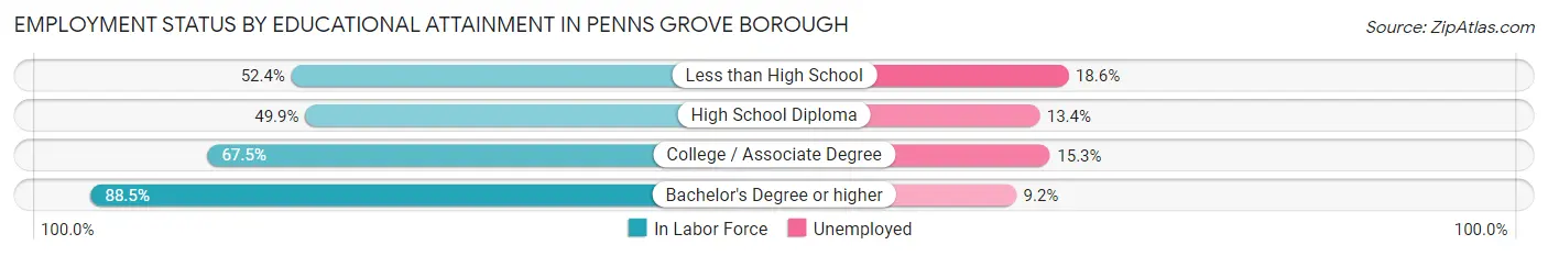 Employment Status by Educational Attainment in Penns Grove borough