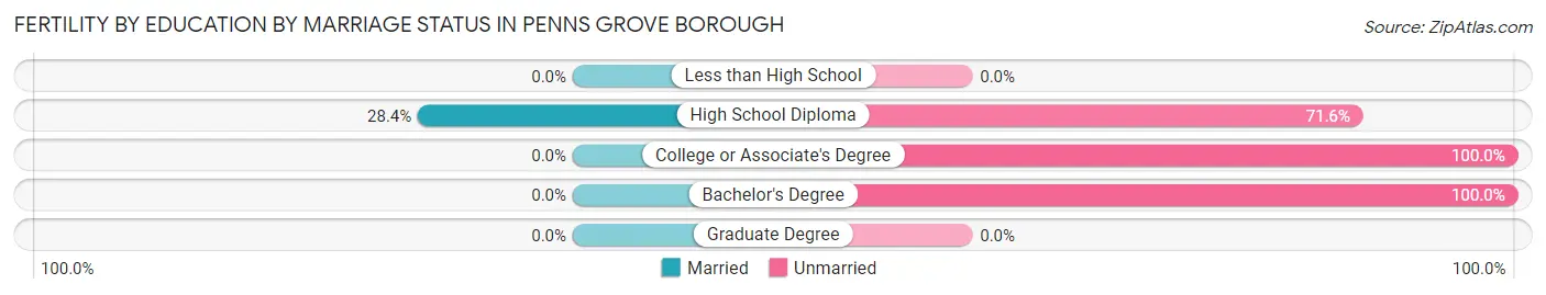 Female Fertility by Education by Marriage Status in Penns Grove borough