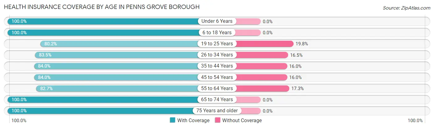 Health Insurance Coverage by Age in Penns Grove borough
