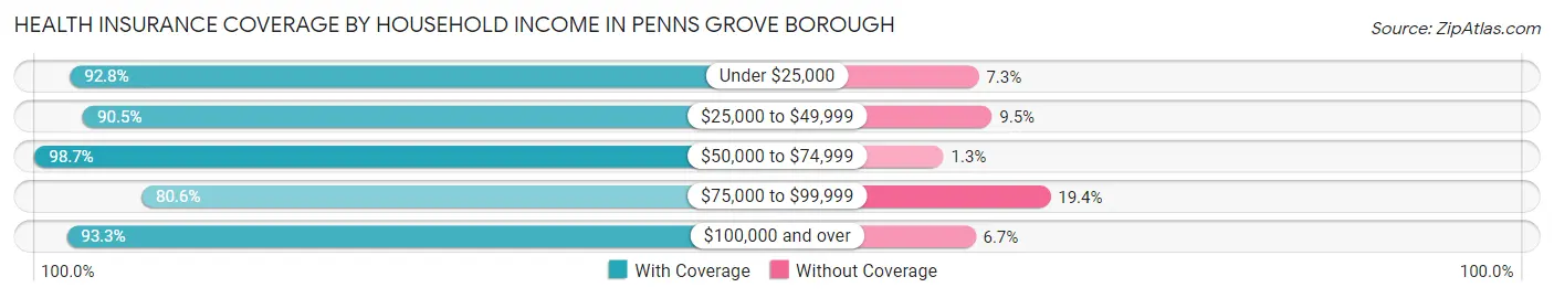 Health Insurance Coverage by Household Income in Penns Grove borough