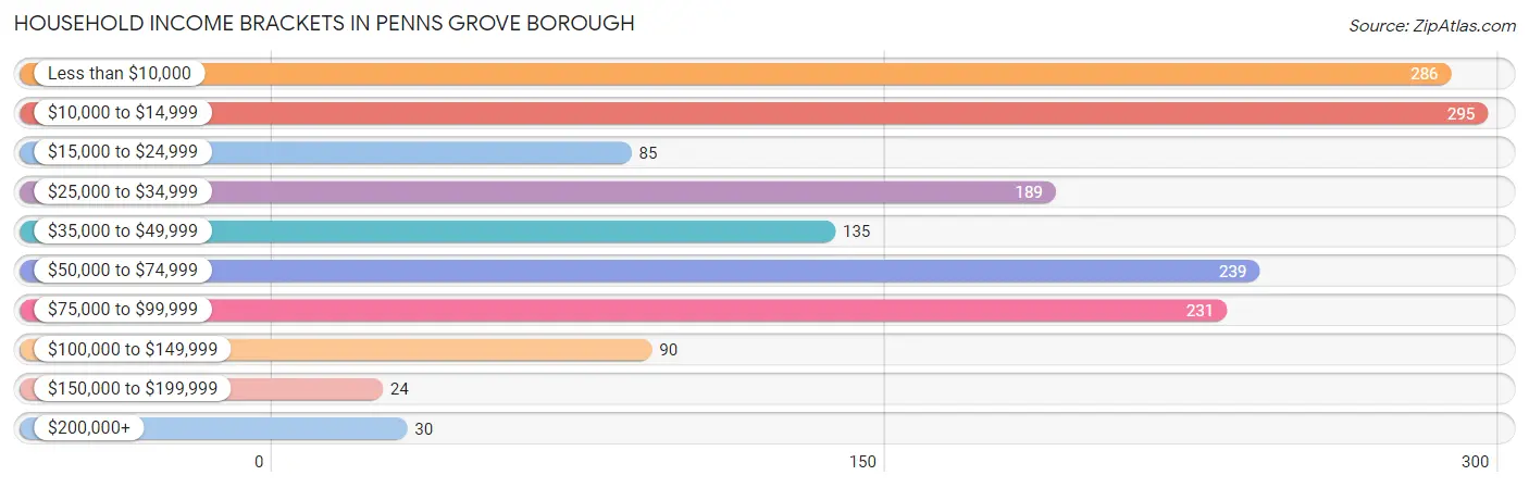 Household Income Brackets in Penns Grove borough
