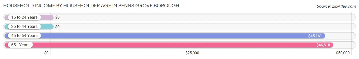Household Income by Householder Age in Penns Grove borough