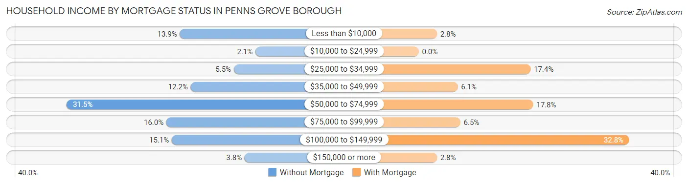 Household Income by Mortgage Status in Penns Grove borough