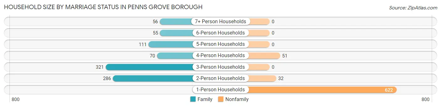 Household Size by Marriage Status in Penns Grove borough