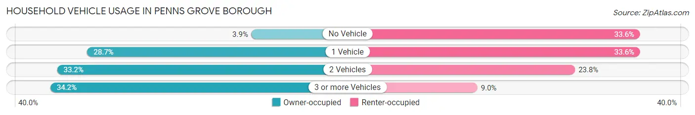 Household Vehicle Usage in Penns Grove borough