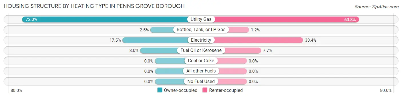 Housing Structure by Heating Type in Penns Grove borough
