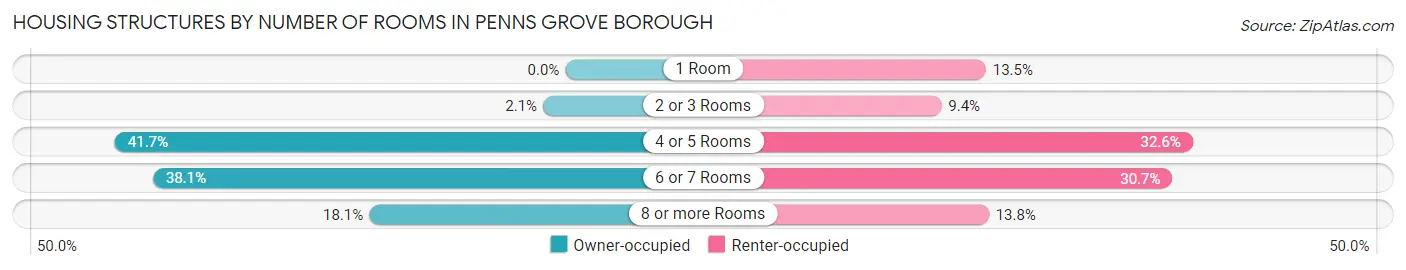 Housing Structures by Number of Rooms in Penns Grove borough