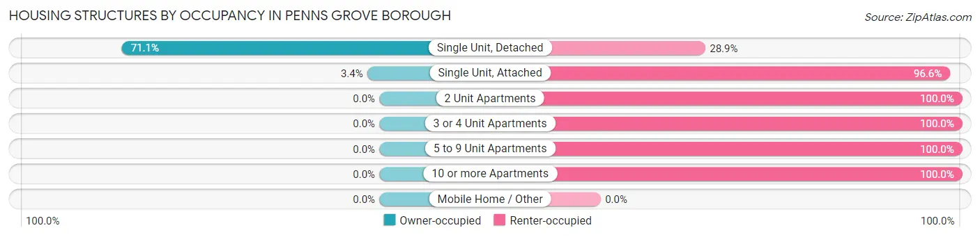 Housing Structures by Occupancy in Penns Grove borough