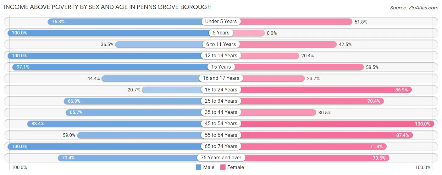 Income Above Poverty by Sex and Age in Penns Grove borough