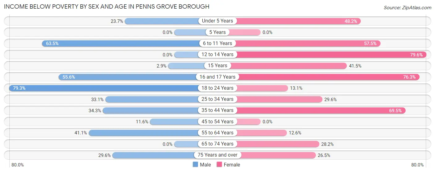 Income Below Poverty by Sex and Age in Penns Grove borough