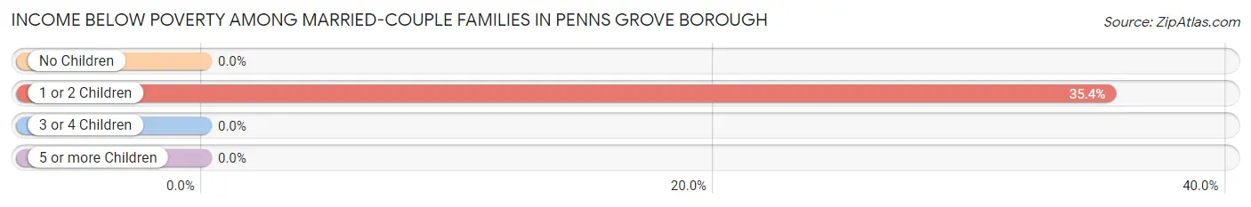 Income Below Poverty Among Married-Couple Families in Penns Grove borough