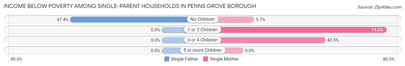 Income Below Poverty Among Single-Parent Households in Penns Grove borough