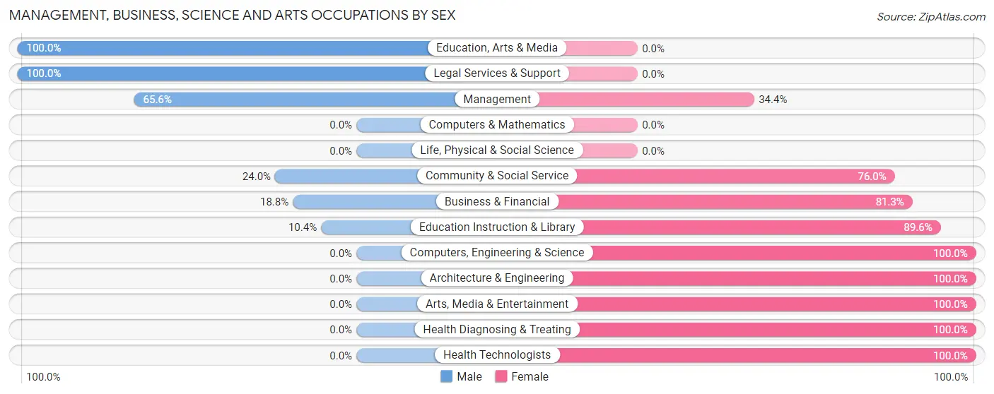 Management, Business, Science and Arts Occupations by Sex in Penns Grove borough