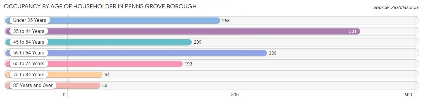 Occupancy by Age of Householder in Penns Grove borough