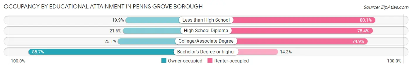 Occupancy by Educational Attainment in Penns Grove borough