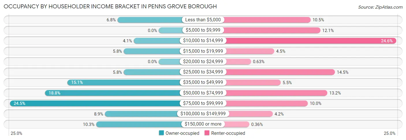 Occupancy by Householder Income Bracket in Penns Grove borough