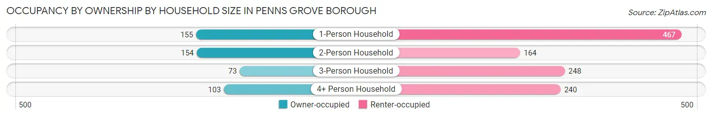 Occupancy by Ownership by Household Size in Penns Grove borough