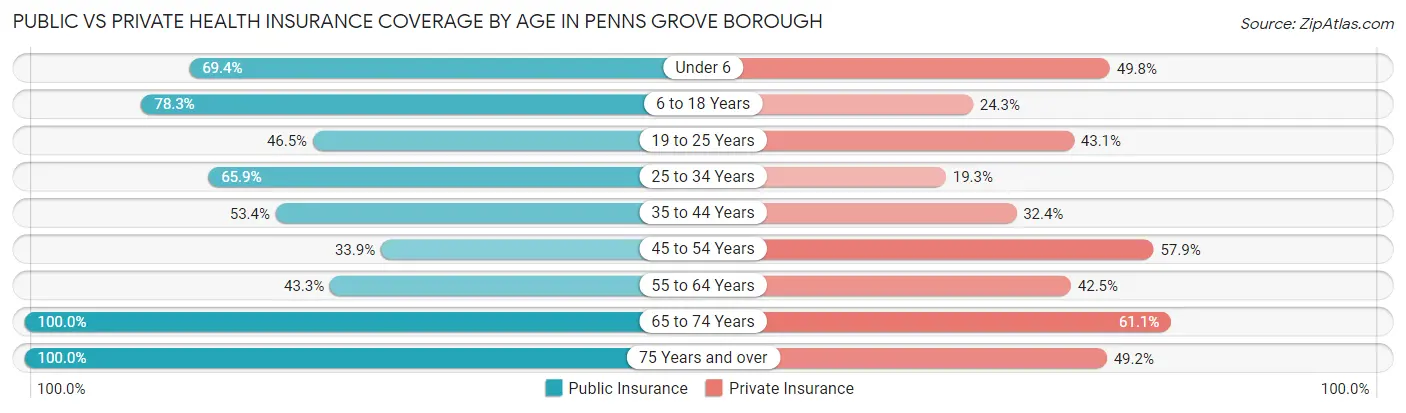 Public vs Private Health Insurance Coverage by Age in Penns Grove borough