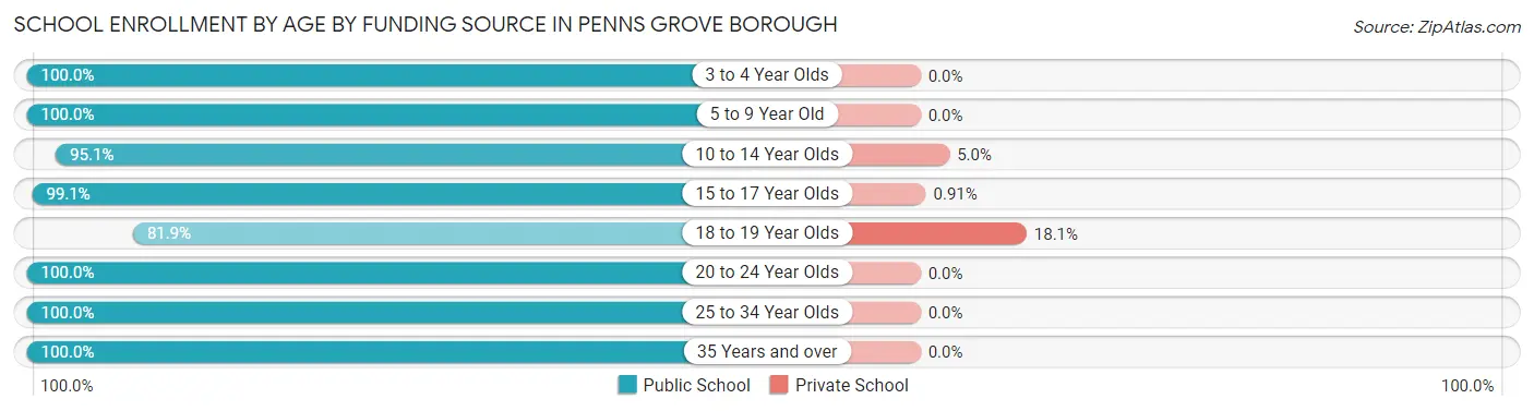 School Enrollment by Age by Funding Source in Penns Grove borough