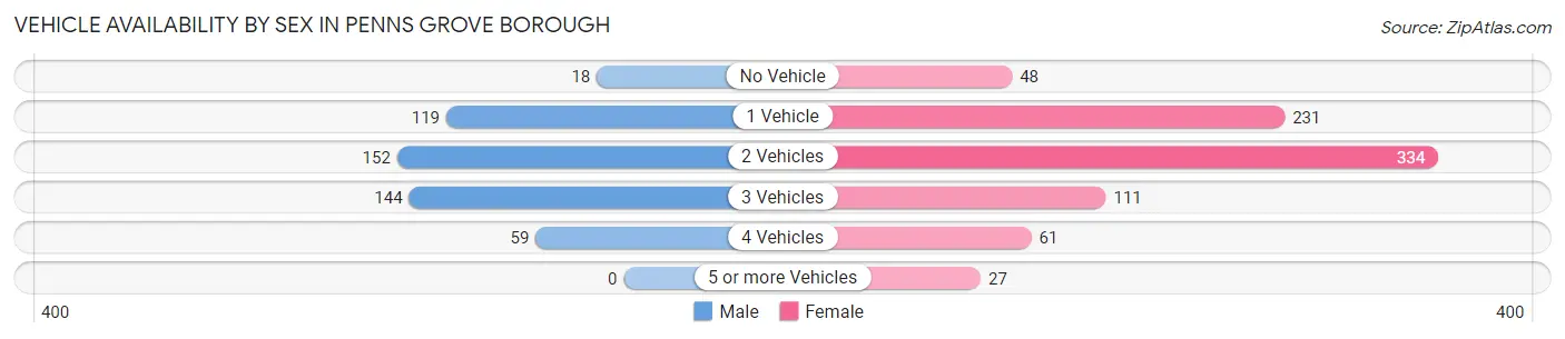 Vehicle Availability by Sex in Penns Grove borough