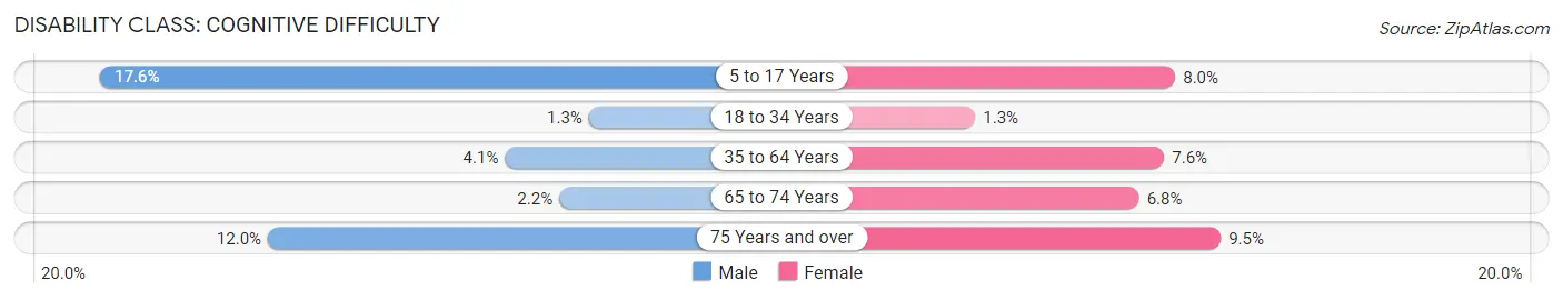 Disability in Pennsville: <span>Cognitive Difficulty</span>