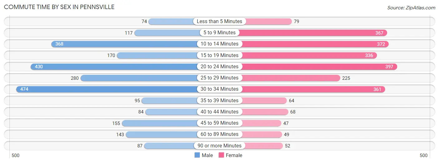 Commute Time by Sex in Pennsville