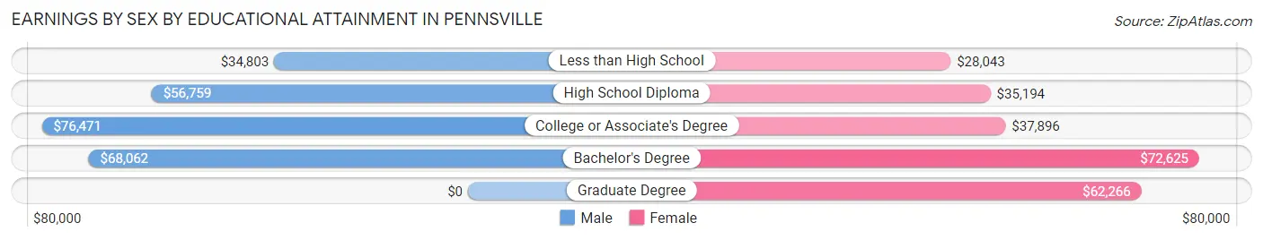 Earnings by Sex by Educational Attainment in Pennsville