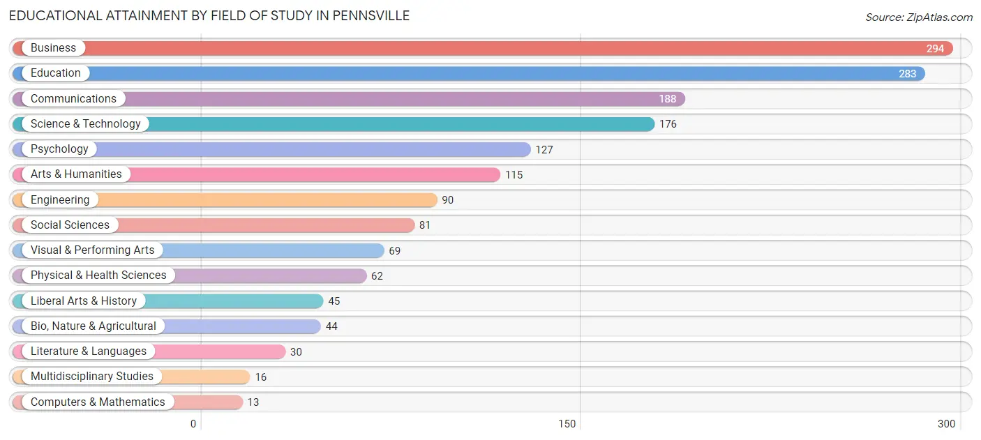 Educational Attainment by Field of Study in Pennsville
