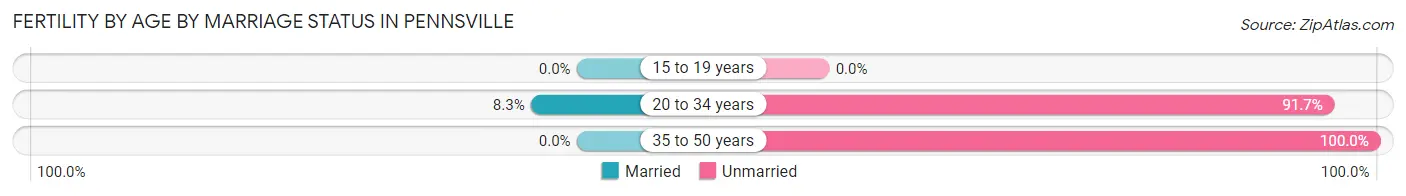 Female Fertility by Age by Marriage Status in Pennsville