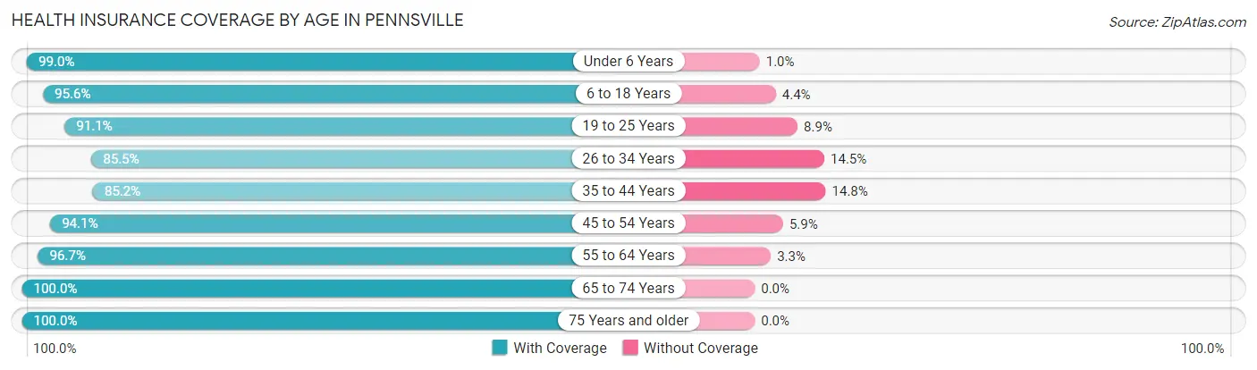 Health Insurance Coverage by Age in Pennsville