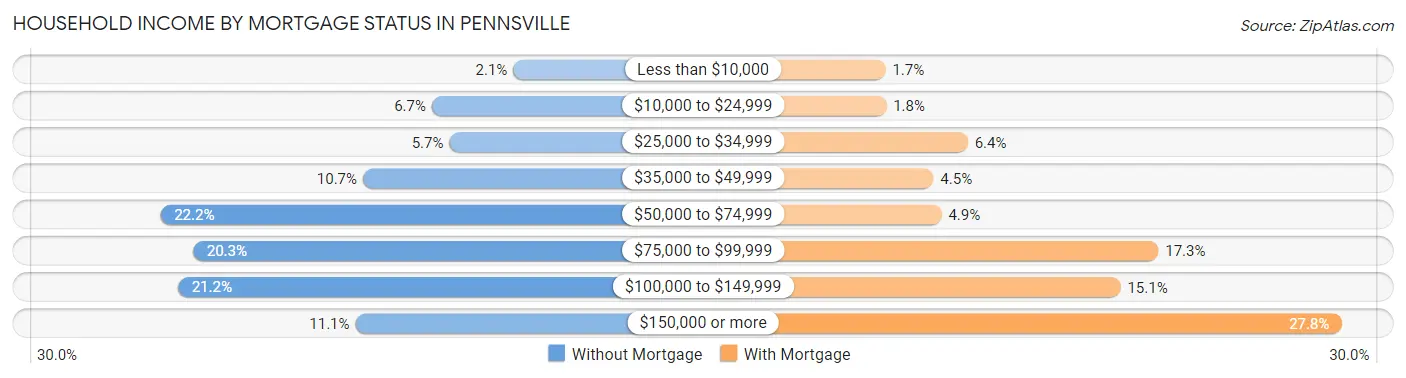 Household Income by Mortgage Status in Pennsville