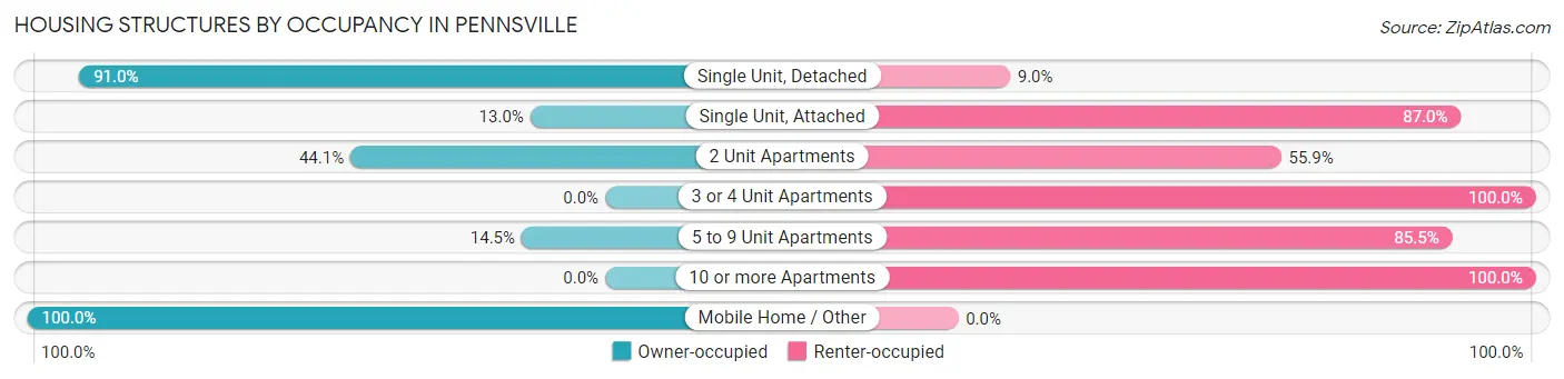 Housing Structures by Occupancy in Pennsville