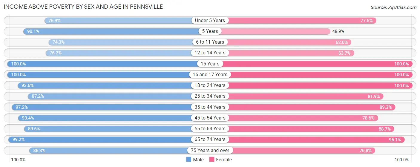 Income Above Poverty by Sex and Age in Pennsville