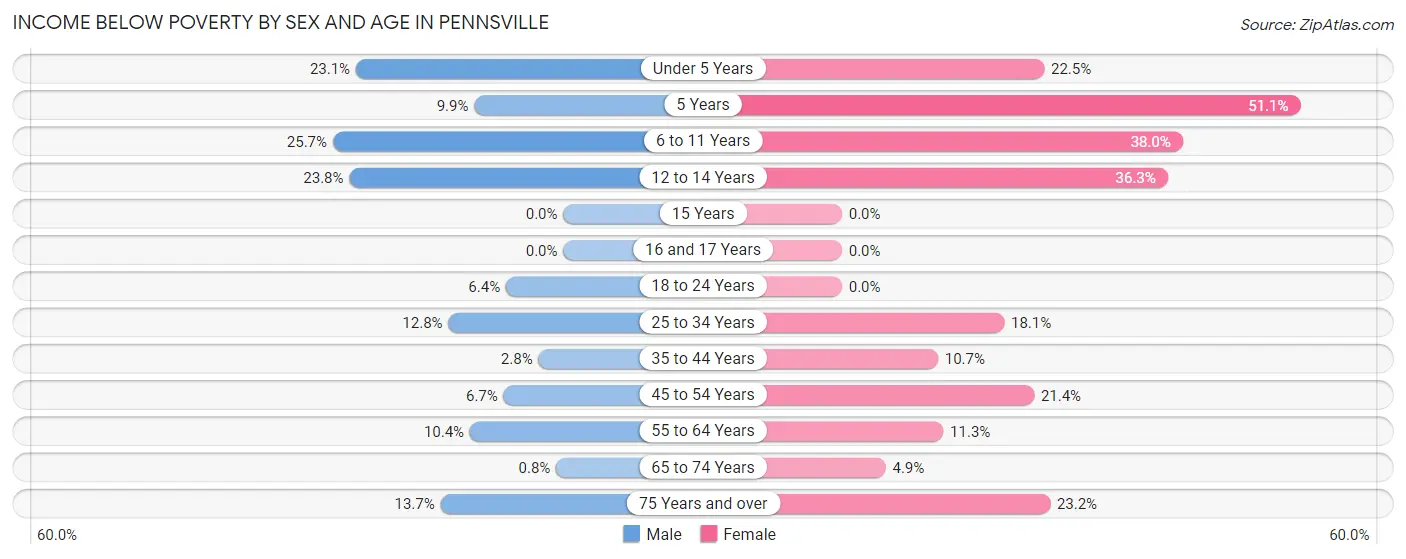 Income Below Poverty by Sex and Age in Pennsville