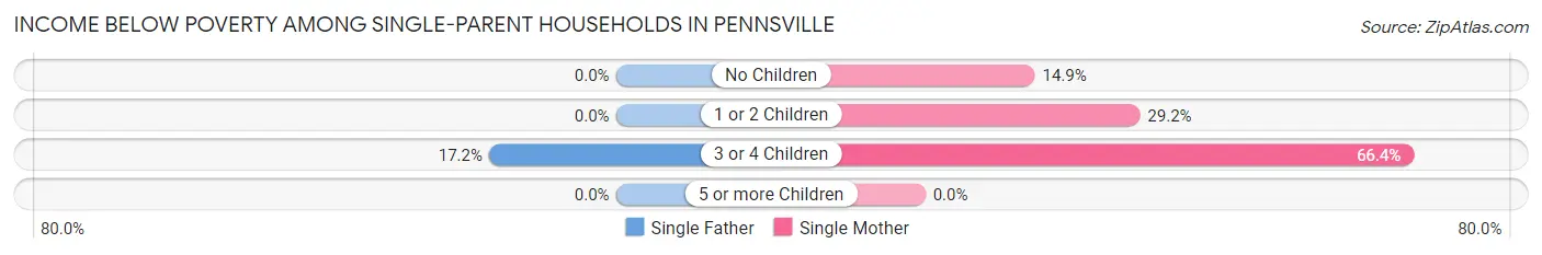 Income Below Poverty Among Single-Parent Households in Pennsville