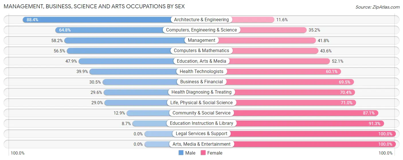 Management, Business, Science and Arts Occupations by Sex in Pennsville
