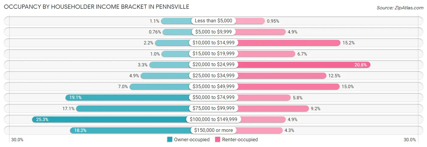 Occupancy by Householder Income Bracket in Pennsville