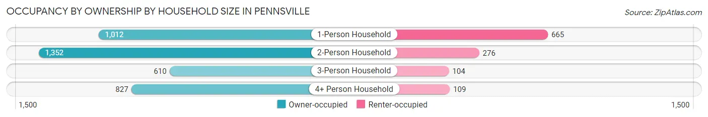 Occupancy by Ownership by Household Size in Pennsville