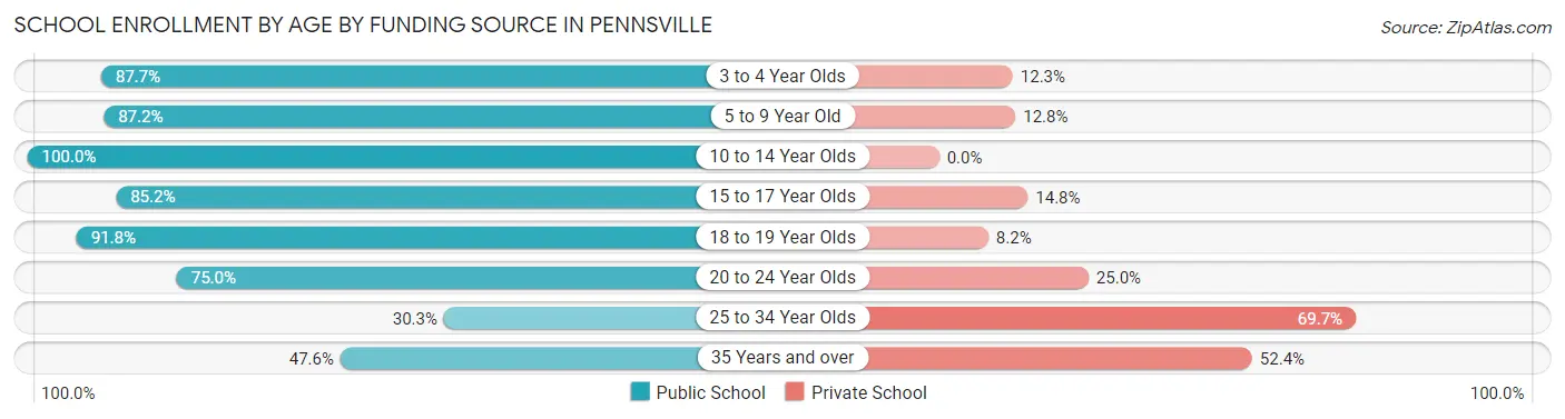 School Enrollment by Age by Funding Source in Pennsville