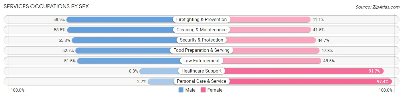Services Occupations by Sex in Pennsville