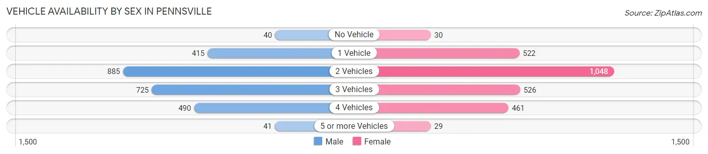 Vehicle Availability by Sex in Pennsville