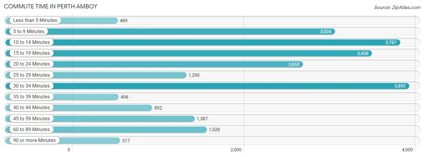 Commute Time in Perth Amboy