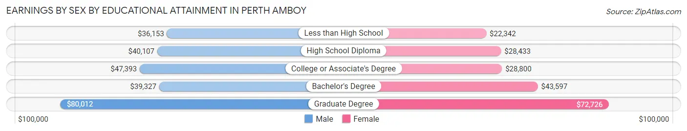 Earnings by Sex by Educational Attainment in Perth Amboy