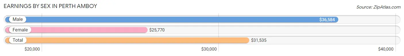 Earnings by Sex in Perth Amboy