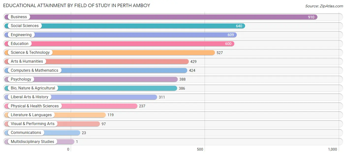 Educational Attainment by Field of Study in Perth Amboy